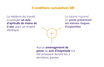Schéma des trois conditions cumulatives pour une dispense Dispense d’examen médical d’aptitude : Le médecin du travail a consulté un avis d’aptitude de moins de 2 ans, pour un emploi identique. Le salarié reprend un poste présentant les mêmes risques d’exposition. Aucun aménagement de poste ou avis d’inaptitude n’a été prononcé durant les 2 dernières années.