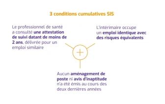 Schéma des trois conditions cumulatives pour une dispense de Visite d’Information et de Prévention (VIP) : Le professionnel de santé a consulté une attestation de suivi datant de moins de 2 ans, délivrée pour un emploi similaire. L’intérimaire occupe un emploi identique avec des risques équivalents. Aucun aménagement de poste ni avis d’inaptitude n’a été émis au cours des deux dernières années.